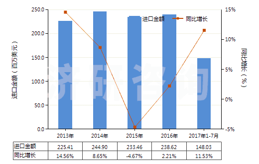 2013-2017年7月中國(guó)硫化橡膠制機(jī)器及儀器用其他零件(硬質(zhì)橡膠除外)(HS40169910)進(jìn)口總額及增速統(tǒng)計(jì)
